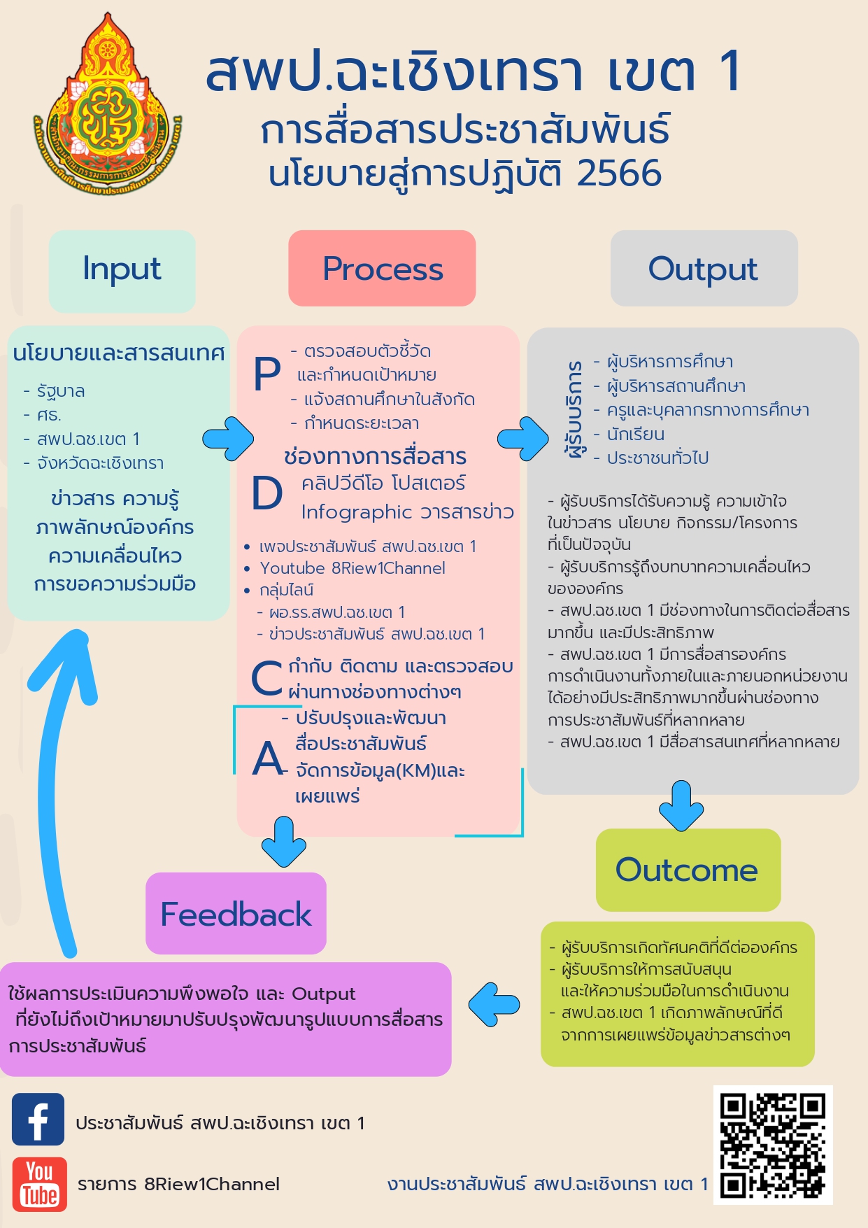 สพป.ฉะเชิงเทรา เขต 1 การสื่อสารประชาสัมพันธ์ นโยบายสู่การปฏิบัติ ปี 2566