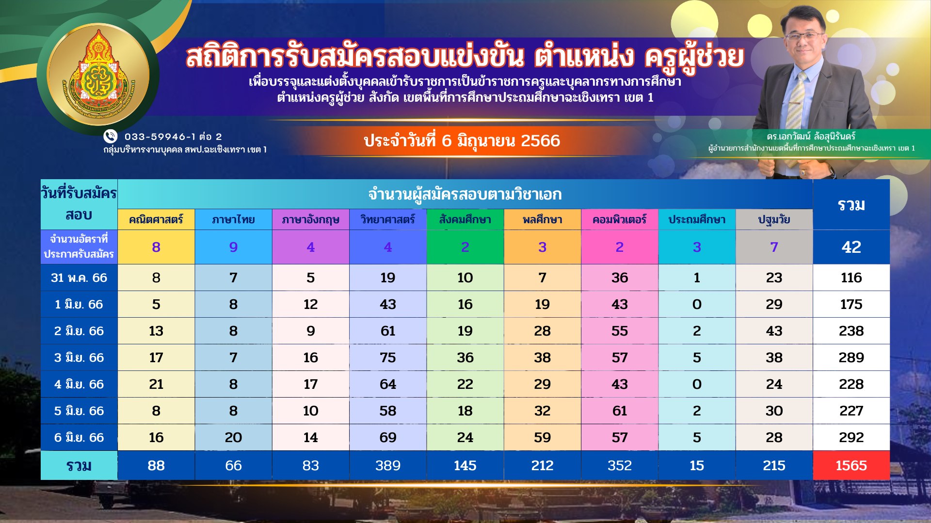 สถิติการรับสมัครสอบแข่งขัน ตำแหน่ง ครูผู้ช่วย (6 มิถุนายน 2566)