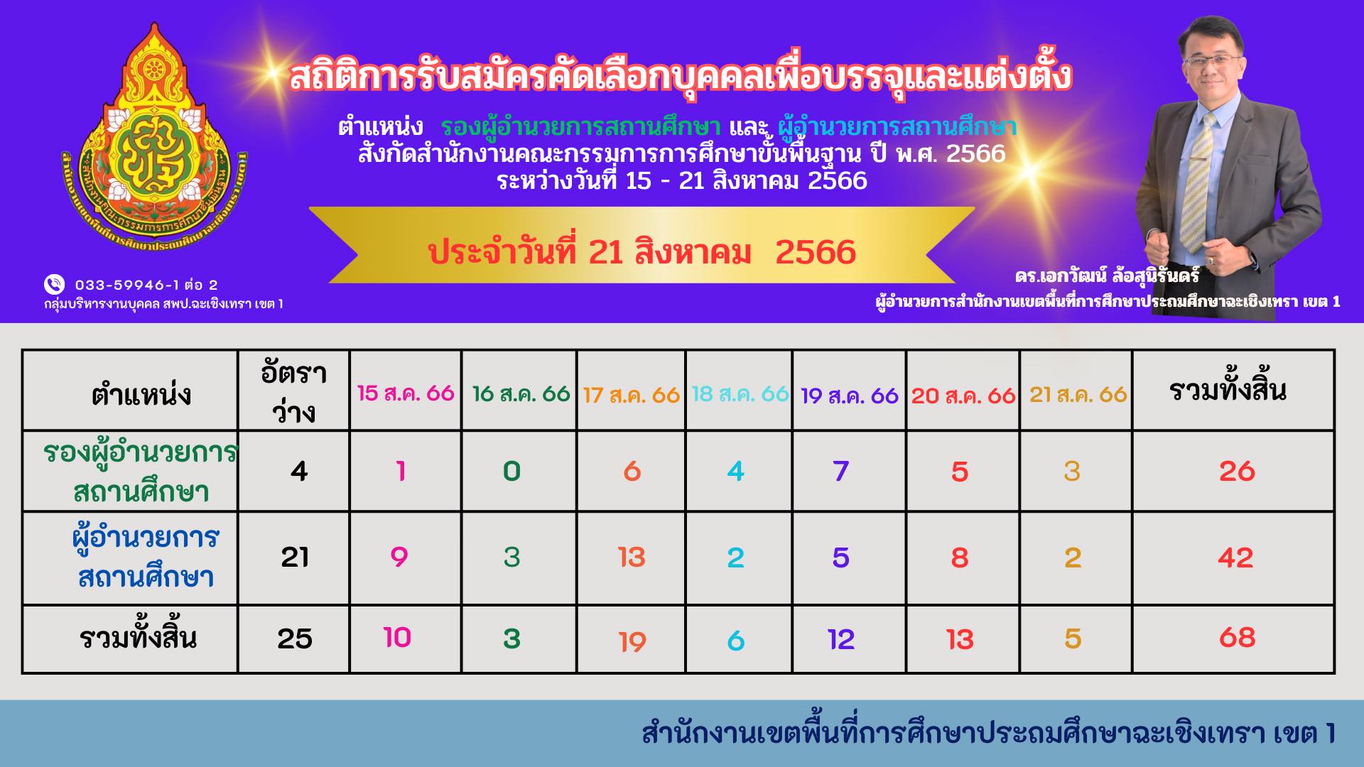 สพป.ฉะเชิงเทรา เขต 1 สรุปสถิติการรับสมัครคัดเลือกบุคคลเพื่อบรรจุและแต่งตั้ง